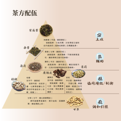 【老德燕® 宣清蘇葉茶】台灣天然漢方養生茶飲｜養肺潤燥・四季調護｜桔梗x桑葉x紫蘇葉｜30袋組 - Image 4